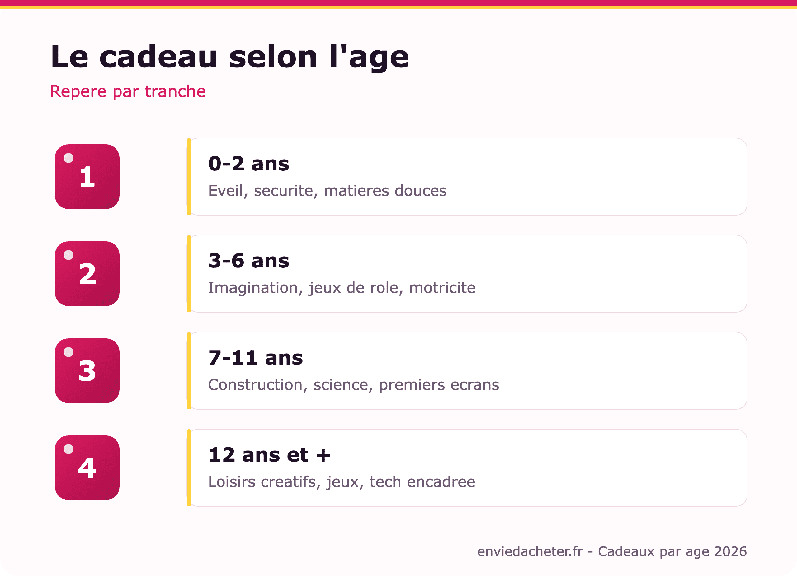 Cadeaux par âge : bébé 1 an, fille 10 ans et plus - infographie